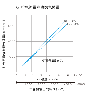 GT排气流量和助燃气体量