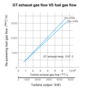 TE排ガス流量と追い焚きガス量