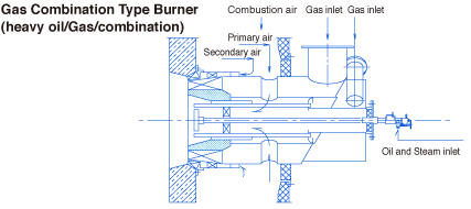 ガスコンビネーション型バーナ（重油/ガス/混焼）イメージ図
