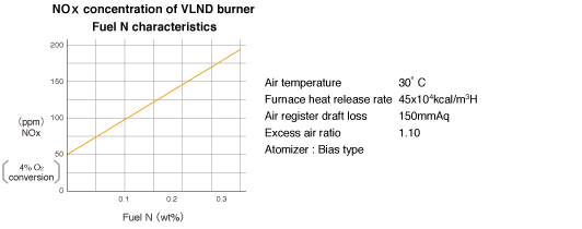 VLND型バーナのNOx濃度