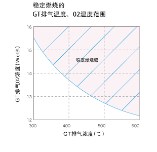 稳定燃烧的　GT排气温度、02温度范围