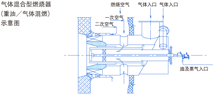 气体混合型燃烧器（重油／气体混燃）示意图