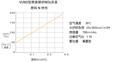 VLND型燃烧器的NOx浓度