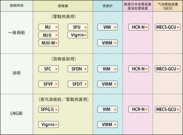 根据船舶种类进行选择