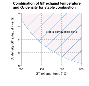 安定燃焼するタービン排ガス温度・O2濃度範囲