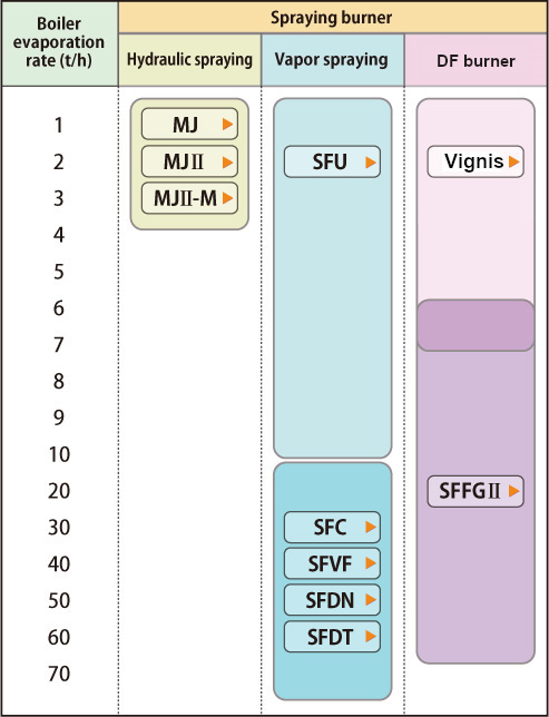 Select A Product By Boiler Evaporation Rate