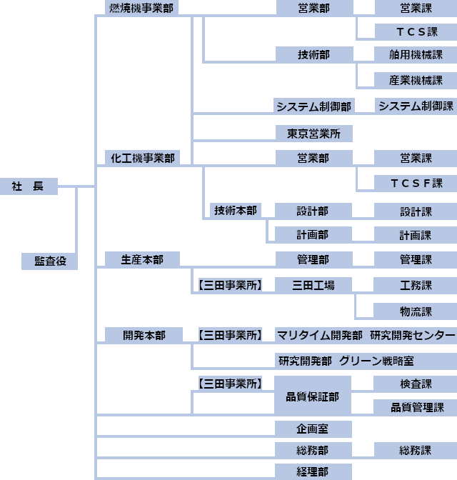 組織図