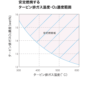 安定燃焼するタービン排ガス温度・O2濃度範囲