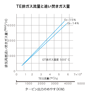 TE排ガス流量と追い焚きガス量