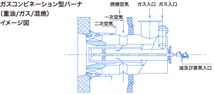 ガスコンビネーション型バーナ（重油/ガス/混焼）イメージ図