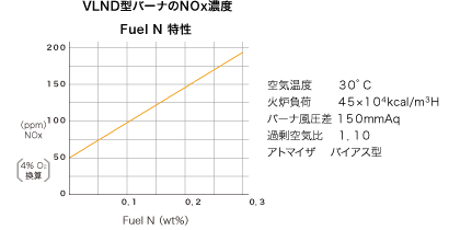 VLND型バーナのNOx濃度