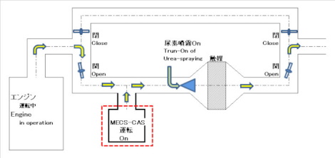 SCR用NOx還元触媒アシストシステム TYPE MECS-CAS