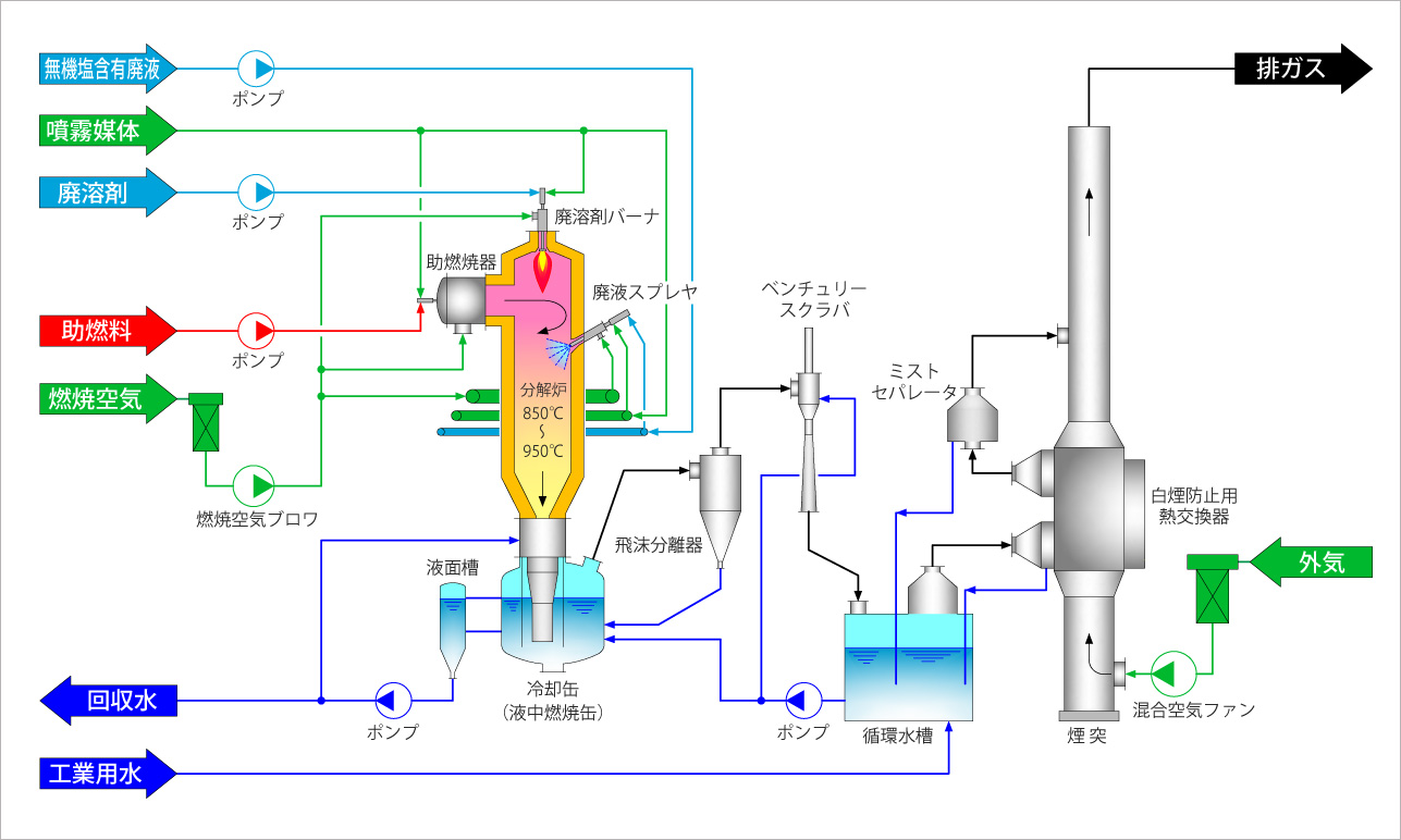 無機塩含有廃液処理／液中燃焼装置フロー図