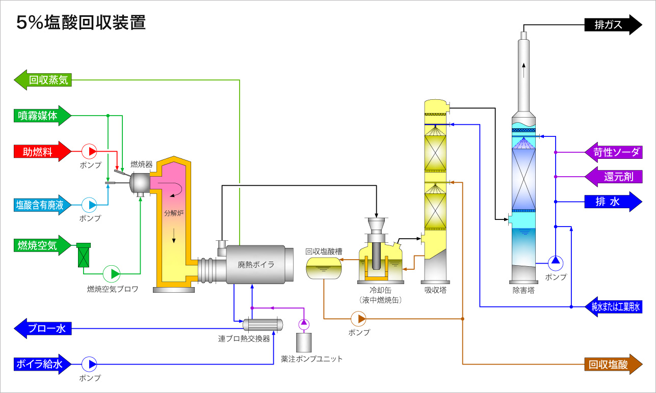 塩酸回収装置フロー図