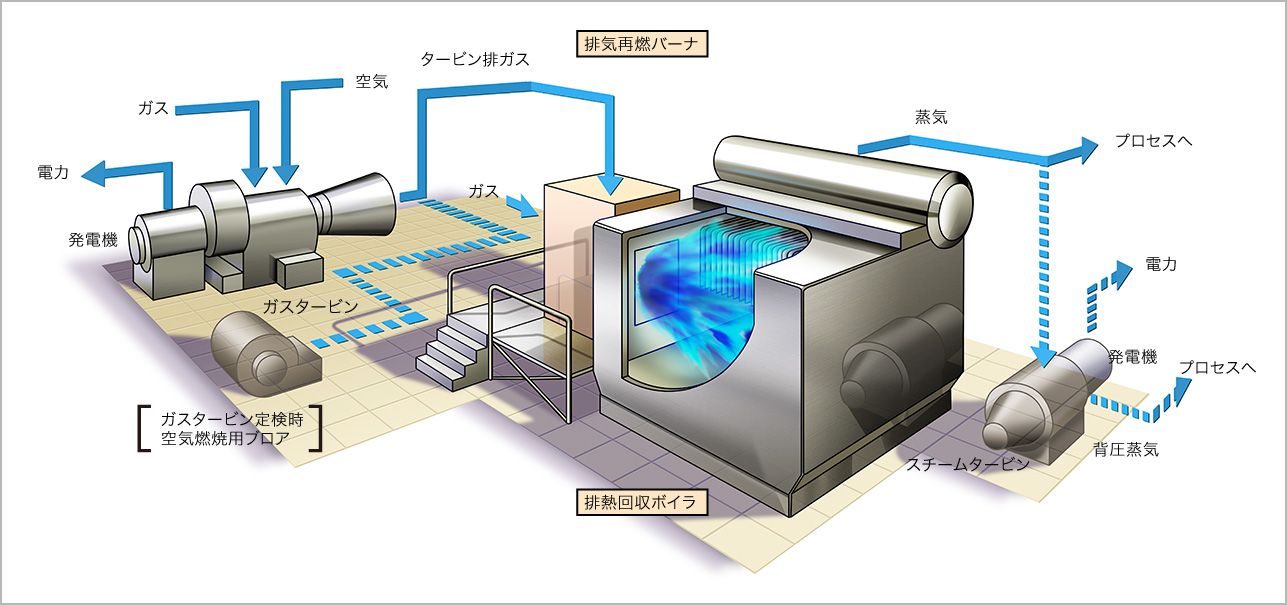 RPG型バーナシリーズシステム構造例